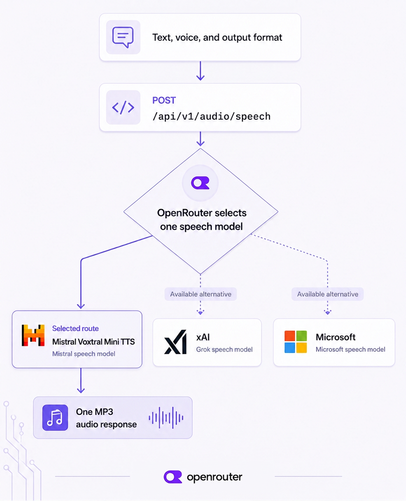 Diagram showing a request with text, voice, and output format entering POST /api/v1/audio/speech, reaching the Mistral Voxtral Mini TTS model with xAI and Microsoft speech models as available alternatives, and returning one MP3 audio response